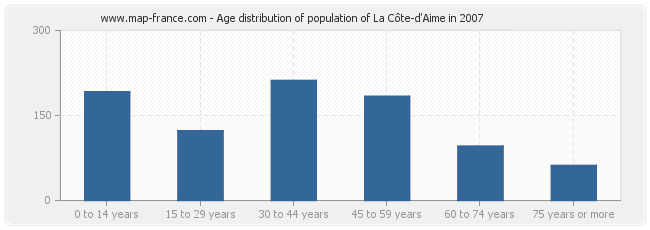 Age distribution of population of La Côte-d'Aime in 2007